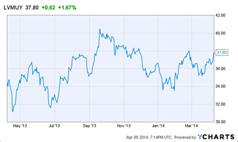 ticker louis vuitton|louis vuitton stock chart.